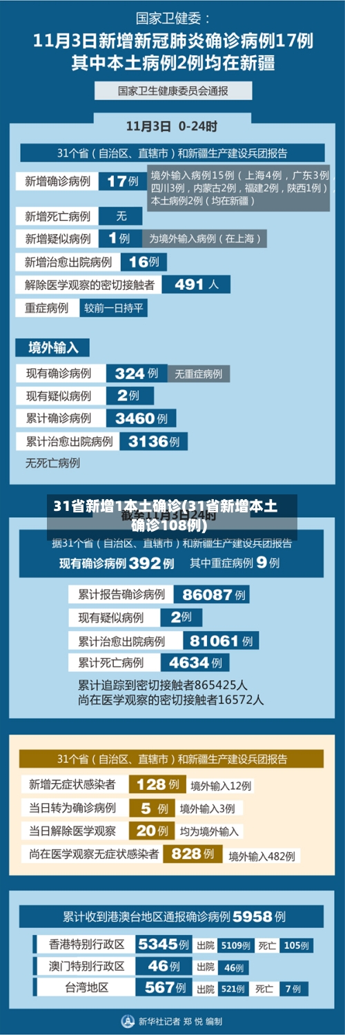 31省新增1本土确诊(31省新增本土确诊108例)-第2张图片