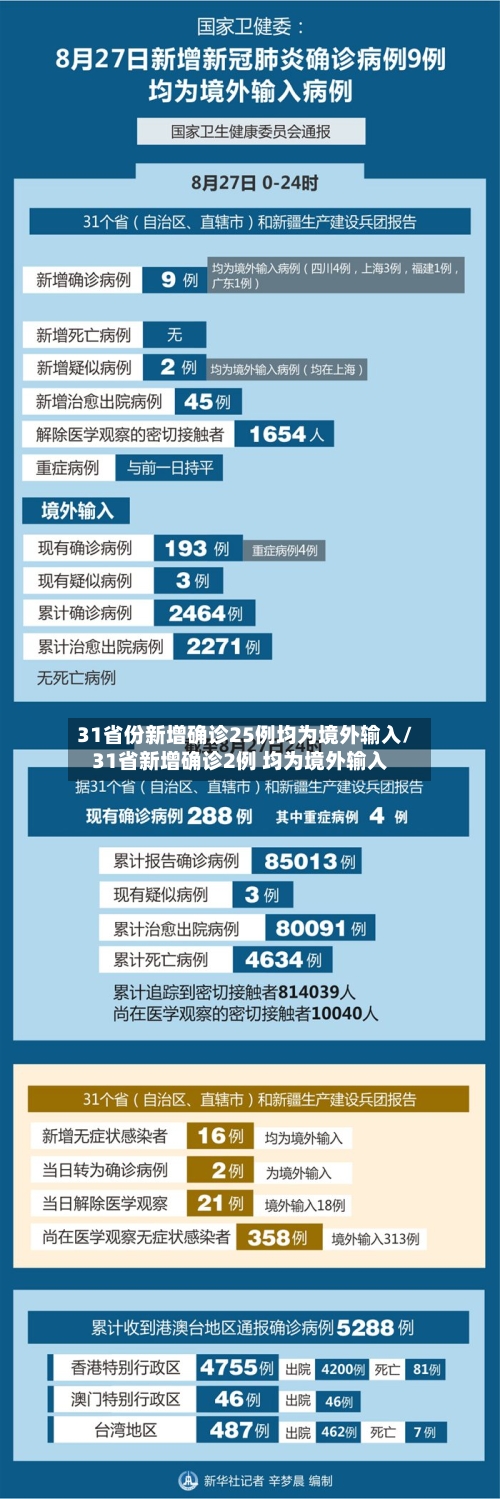 31省份新增确诊25例均为境外输入/31省新增确诊2例 均为境外输入