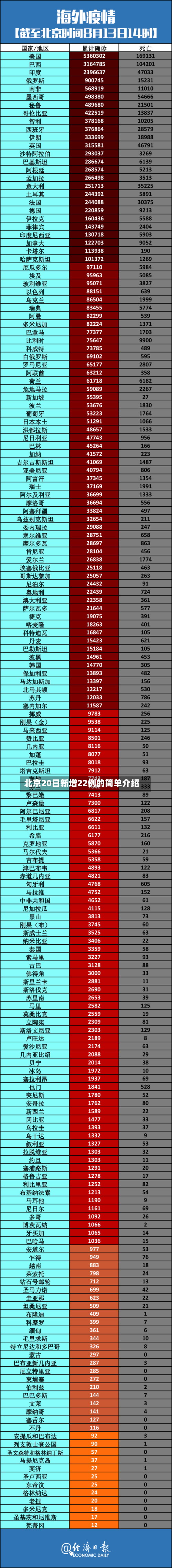 北京20日新增22例的简单介绍-第2张图片