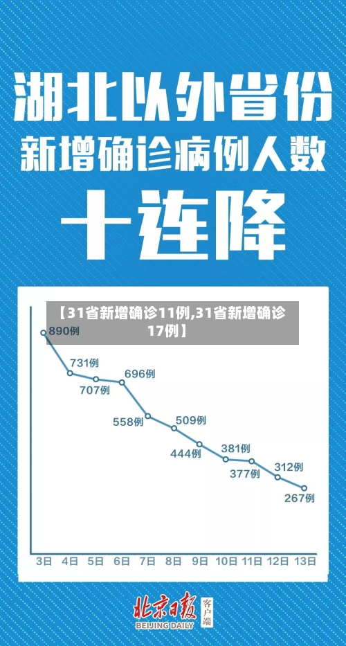 【31省新增确诊11例,31省新增确诊17例】