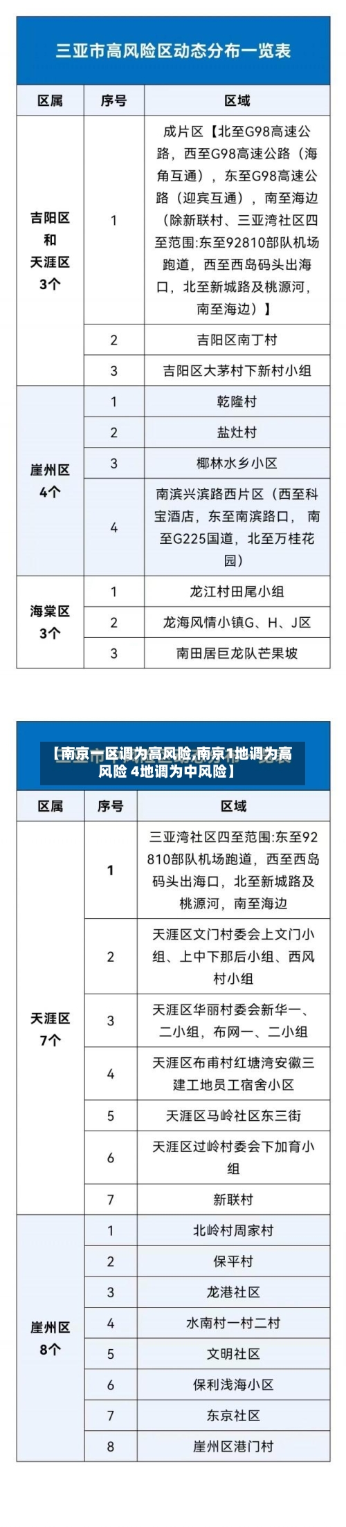 【南京一区调为高风险,南京1地调为高风险 4地调为中风险】