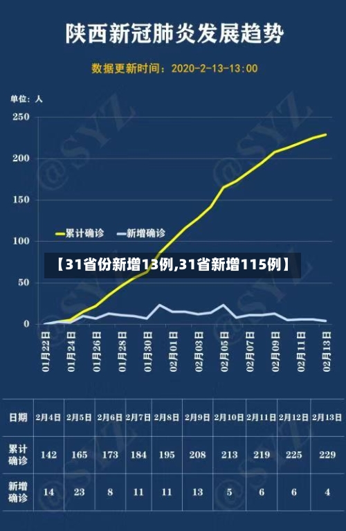 【31省份新增13例,31省新增115例】