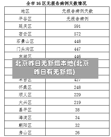 北京昨日无新增本地(北京昨日有无新增)-第2张图片