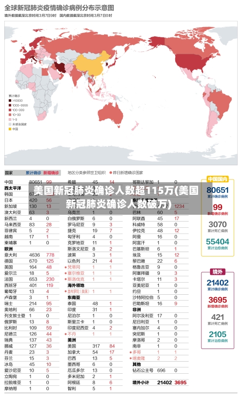 美国新冠肺炎确诊人数超115万(美国新冠肺炎确诊人数破万)-第2张图片
