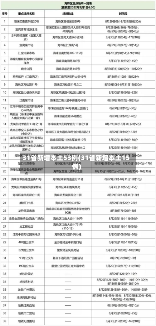 31省新增本土53例(31省新增本土15例)