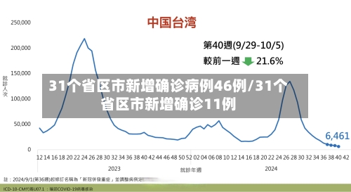 31个省区市新增确诊病例46例/31个省区市新增确诊11例