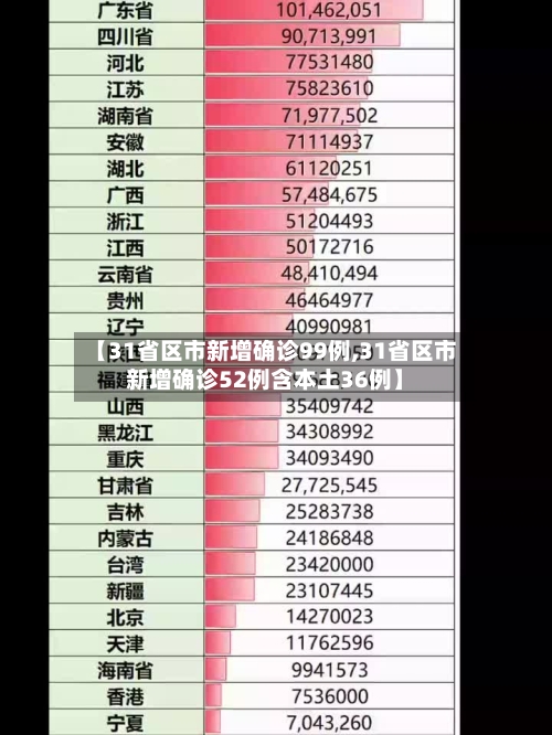 【31省区市新增确诊99例,31省区市新增确诊52例含本土36例】