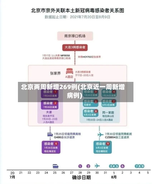 北京两周新增269例(北京近一周新增病例)