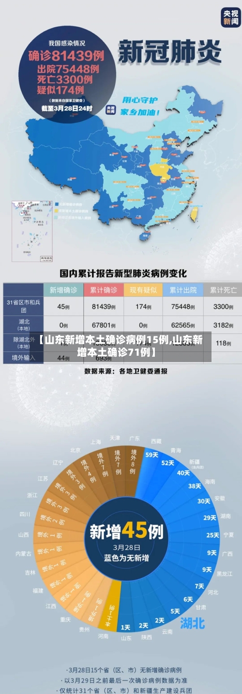 【山东新增本土确诊病例15例,山东新增本土确诊71例】-第2张图片
