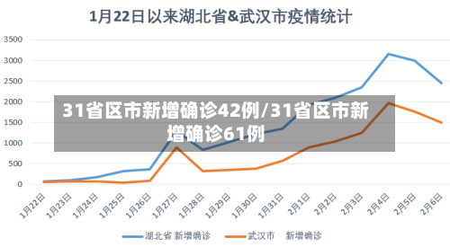 31省区市新增确诊42例/31省区市新增确诊61例