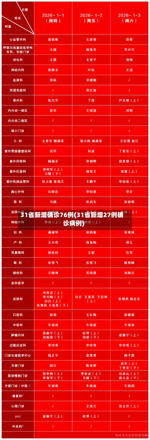 31省新增确诊76例(31省新增27例确诊病例)