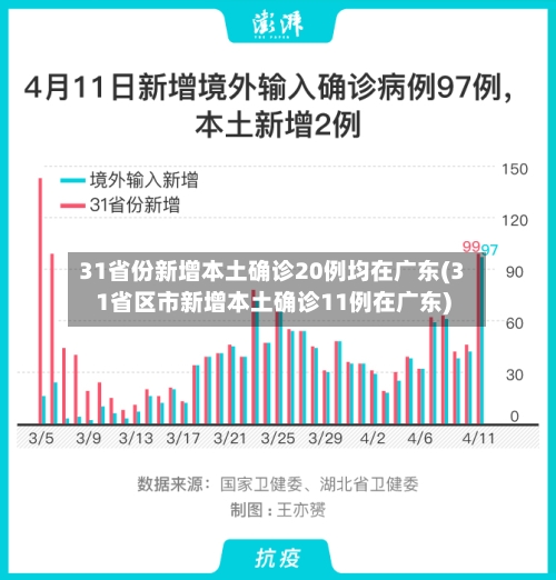 31省份新增本土确诊20例均在广东(31省区市新增本土确诊11例在广东)