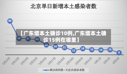 【广东增本土确诊10例,广东增本土确诊15例在哪里】