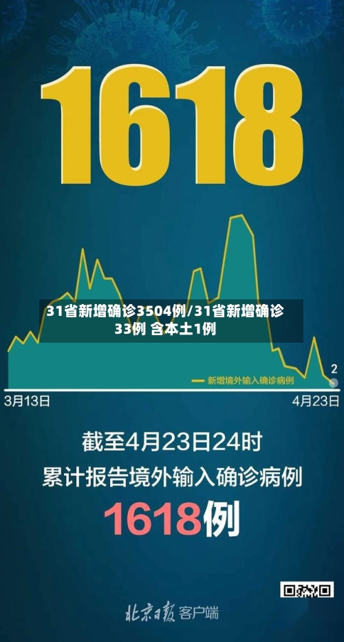 31省新增确诊3504例/31省新增确诊33例 含本土1例-第2张图片