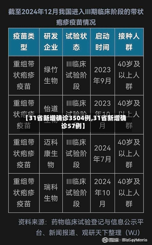 【31省新增确诊3504例,31省新增确诊57例】-第2张图片