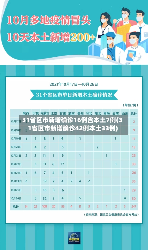 31省区市新增确诊16例含本土7例(31省区市新增确诊42例本土33例)