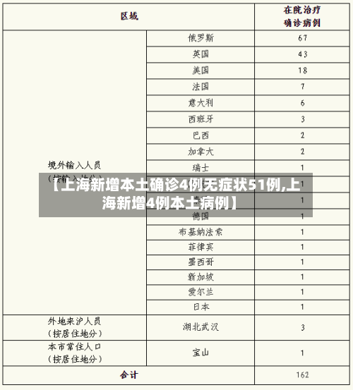 【上海新增本土确诊4例无症状51例,上海新增4例本土病例】-第2张图片