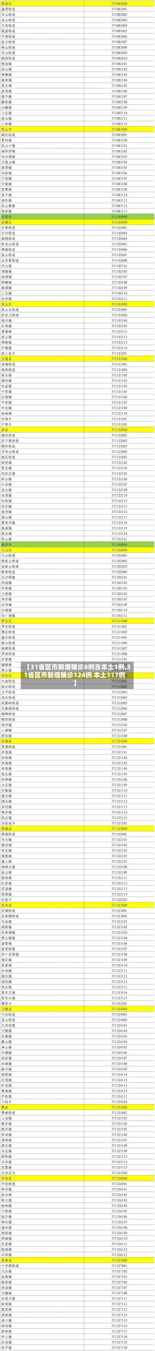 【31省区市新增确诊8例含本土1例,31省区市新增确诊124例 本土117例】-第3张图片